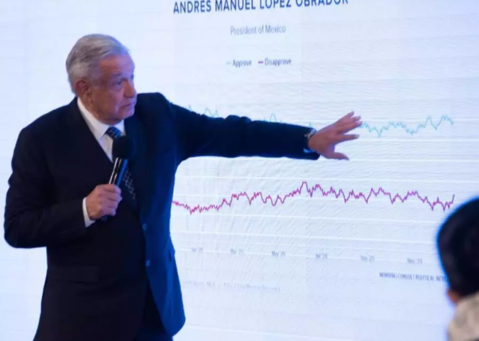 AMLO, evaluado como el segundo mejor mandatario, presume en su mañanera