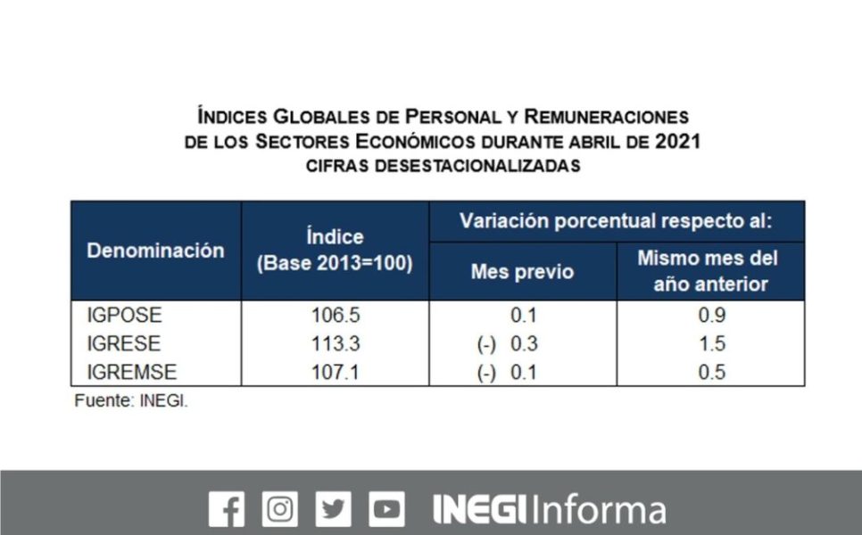 Tras 16 meses de caídas, sube personal ocupado en sectores económicos
