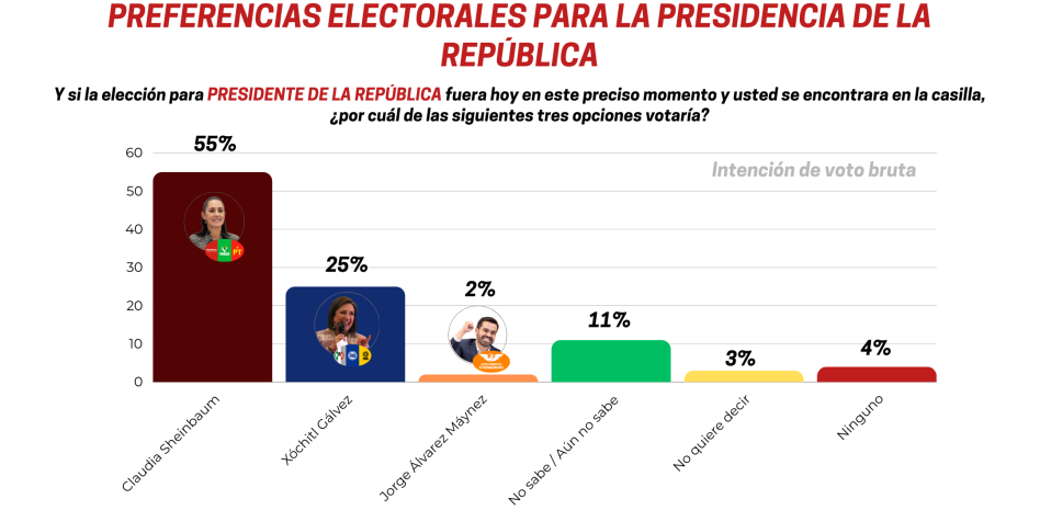 Consolidada ventaja de Sheinbaum sobre Xóchitl; le saca 30 puntos